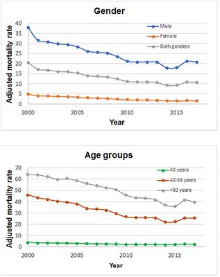 Mortality From Alcohol-Related Liver Cirrhosis in Mexico (2000–2017)